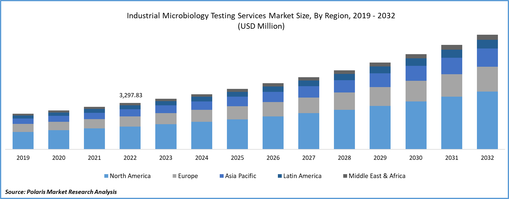 Industrial Microbiology Testing Services Market Size